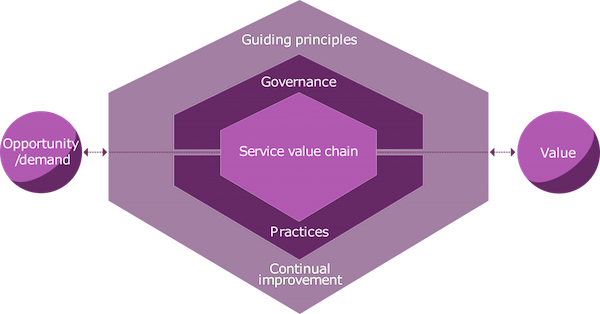 Service Value System