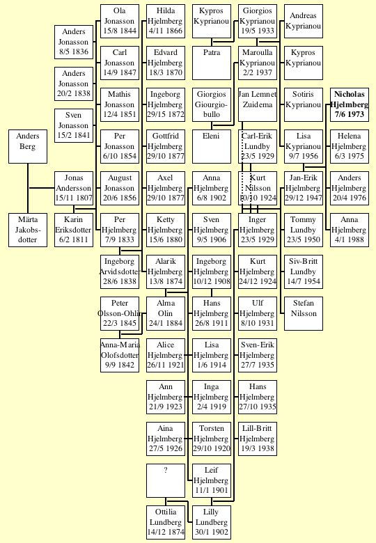 Mitt sl&auml;kttr&auml;d